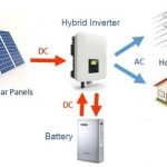 American Zettler’s AZSR165 in a Hybrid-Solar-Inverter System with Scalable Battery Storage